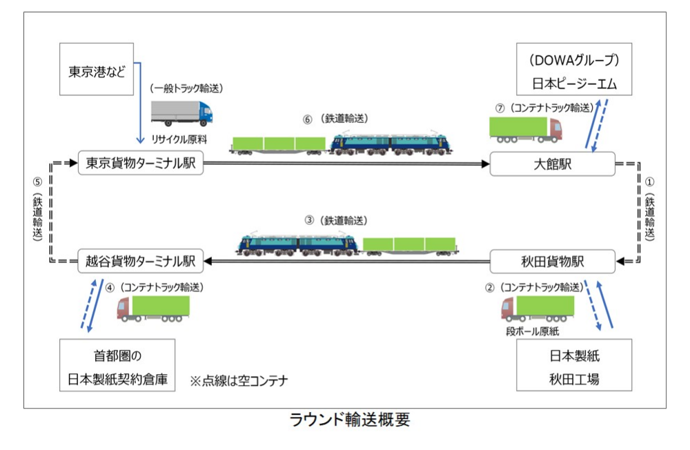日本製紙・DOWA・JR貨物の3社協業による関東～秋田県のラウンド